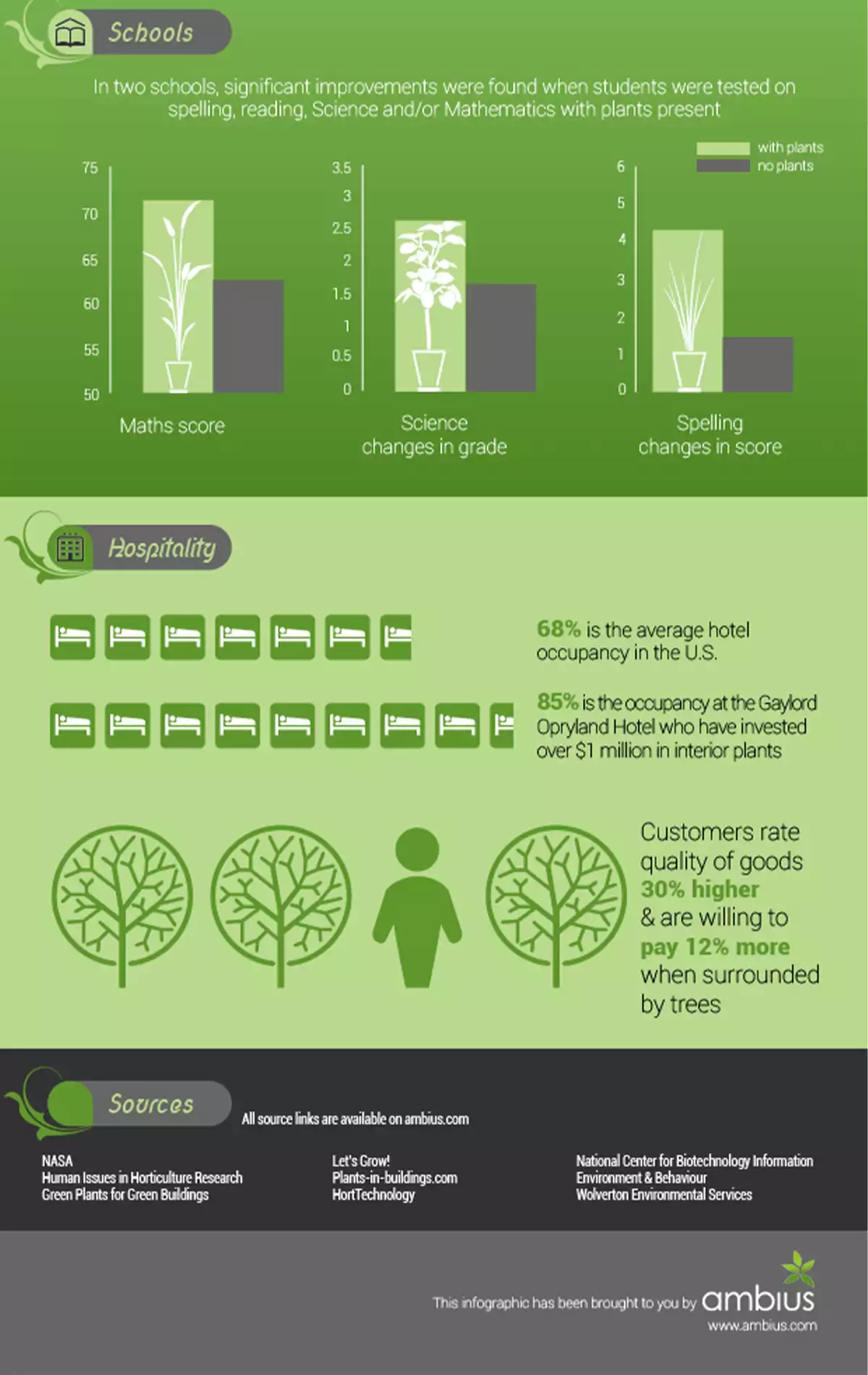 Power of plants 3